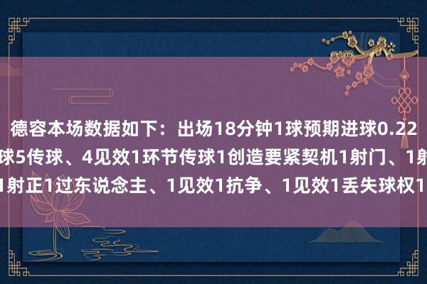 德容本场数据如下：出场18分钟1球预期进球0.221助攻预期助攻0.448触球5传球、4见效1环节传球1创造要紧契机1射门、1射正1过东说念主、1见效1抗争、1见效1丢失球权1阻扰获评8.6分    体育集锦